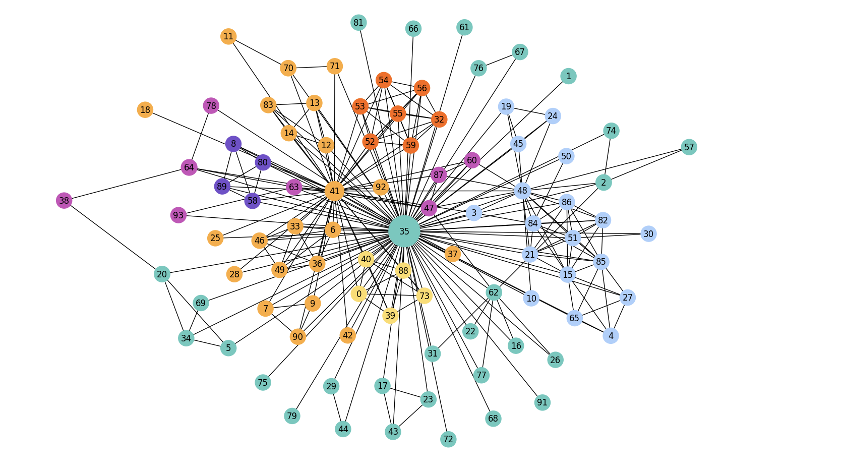 Social Network Analysis preview